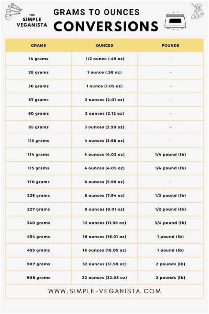 100 Grams to Ounces: The Ultimate Guide for Accurate Conversions