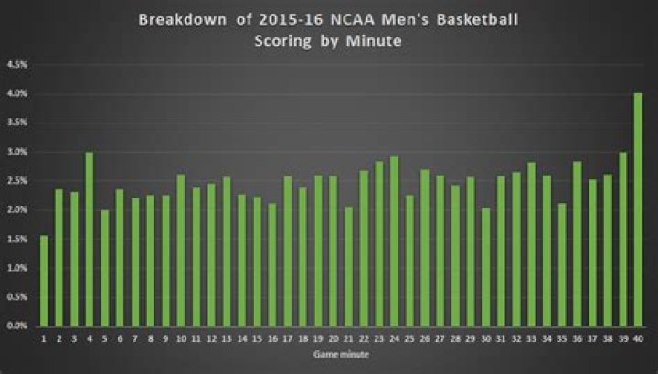 Average College Basketball Score: The Inside Scoop You Need to Know