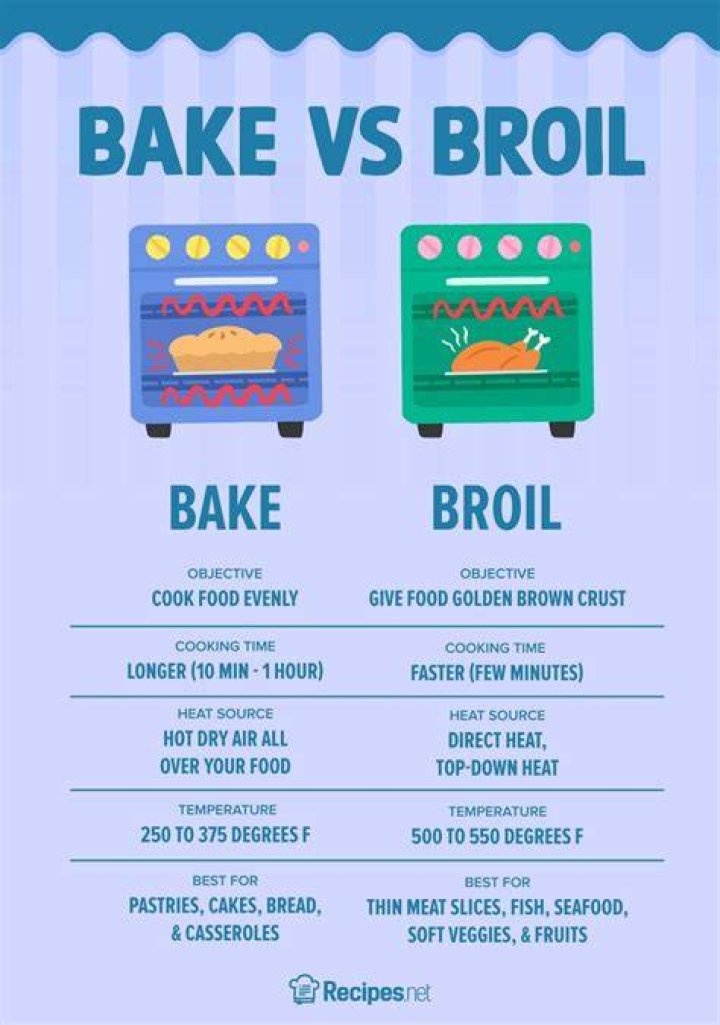 Broil vs Bake: Understanding the Key Differences and Their Culinary Applications