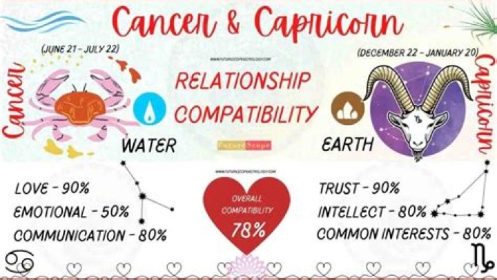 Capricorn to Cancer: Exploring the Depths of This Zodiac Compatibility