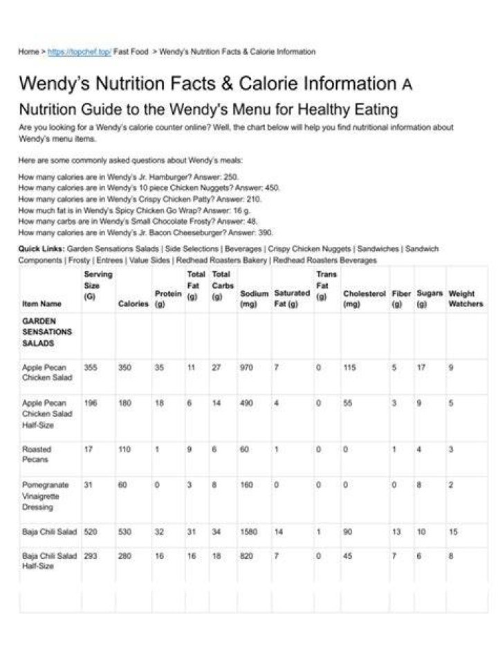 Comprehensive Guide to Wendy's Nutrition Facts PDF: Your Ultimate Source for Healthy Eating