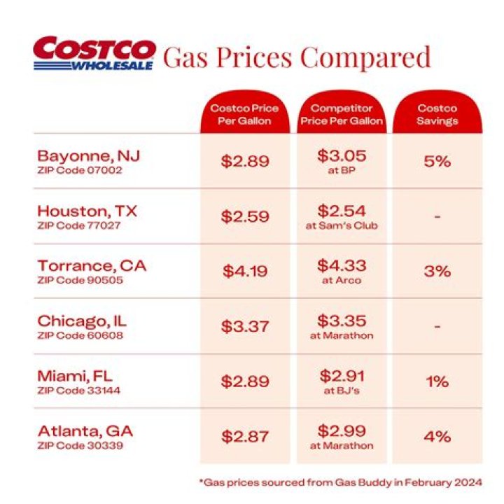 Costco Gas Prices Auburn Hills: A Comprehensive Guide to Fuel Savings