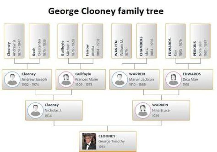 George Clooney Famous Relatives: Unveiling the Star-Studded Family Tree