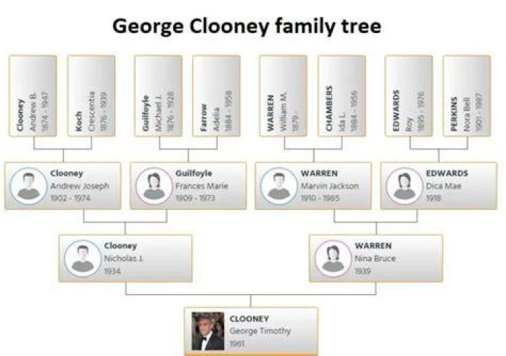 George Clooney Relatives: Exploring the Family Tree of the Hollywood Icon