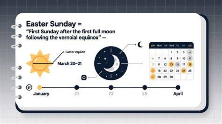 How to Determine What Day Easter Is On: A Comprehensive Guide