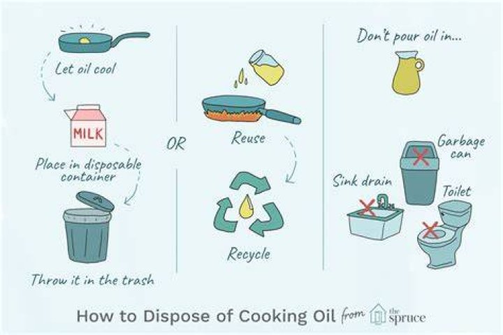 How to Dispose of Cooking Oil After Frying: A Comprehensive Guide