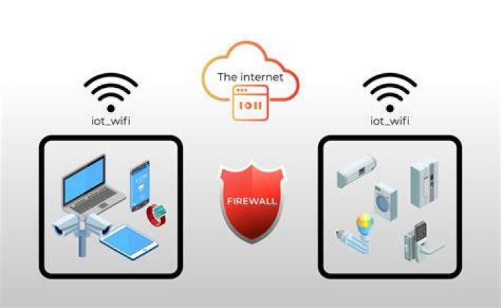 IoT Device Firewall: The Ultimate Guide to Securing Your Smart Devices