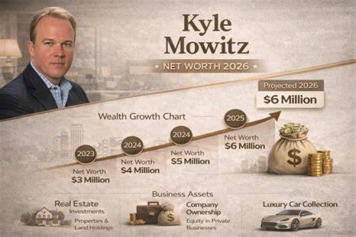 Kyle Dimeola Net Worth: Exploring the Wealth and Success of a Rising Star