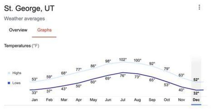 Lake George Average Temperature by Month: Your Ultimate Guide