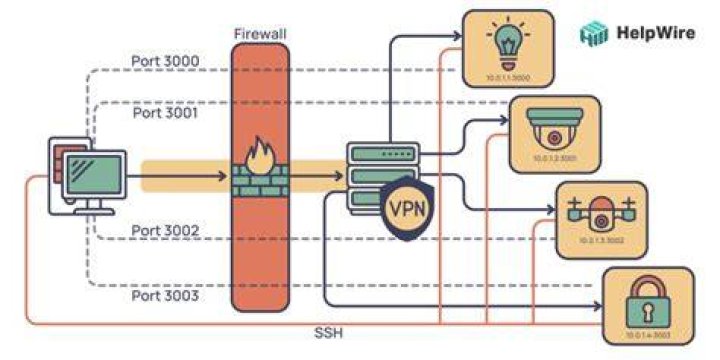 Mastering Control IoT Device Behind Firewall: Your Ultimate Guide