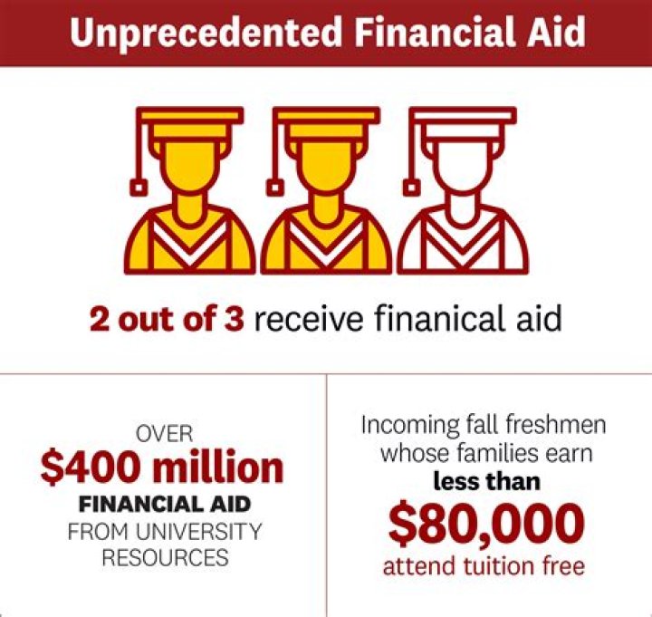 Maximizing Your USc Financial Aid: A Comprehensive Guide to Securing Your Educational Future