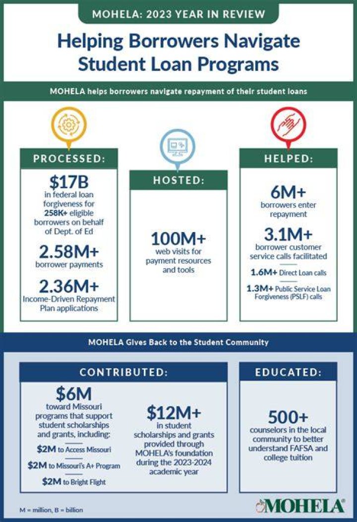 Mohela Contact Number: A Comprehensive Guide to Navigating Student Loan Services