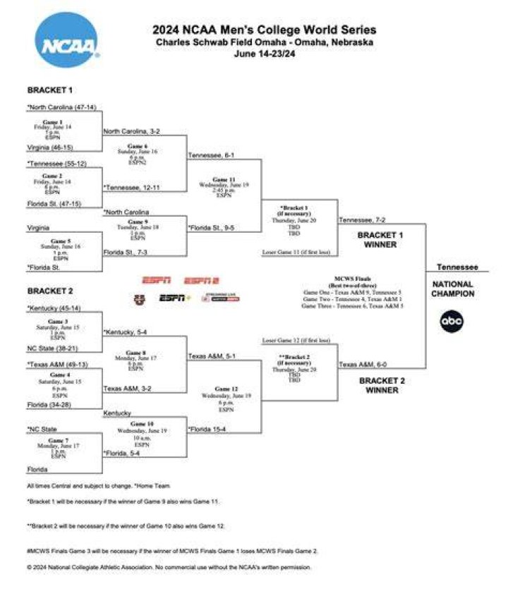 NCAA Football World Series Bracket 2024: A Comprehensive Guide to the Ultimate College Football Showdown