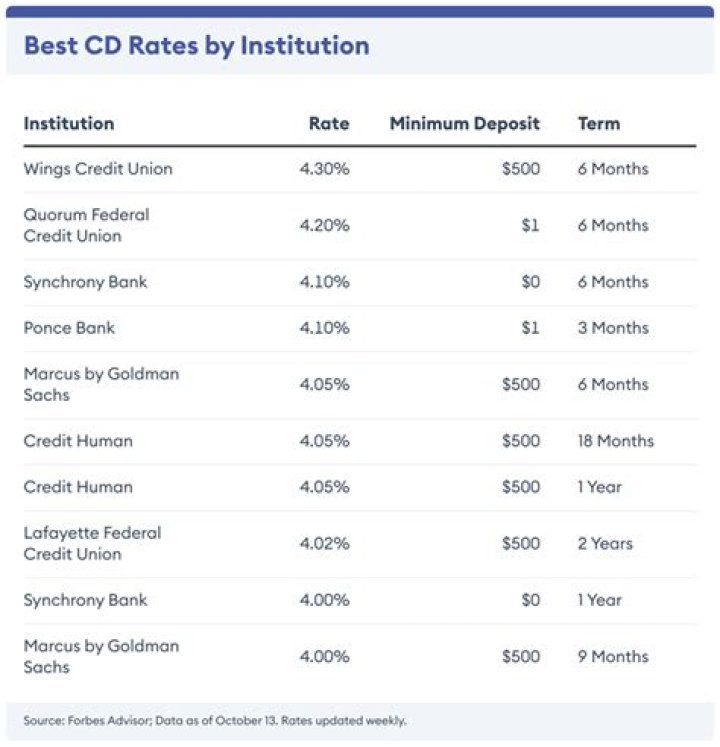 Obee CD Rates: Unlocking the Best Savings Opportunities