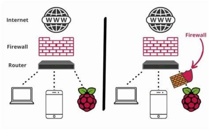 Raspberry Pi Firewall: Your Ultimate Guide to Building a Robust Network Security System