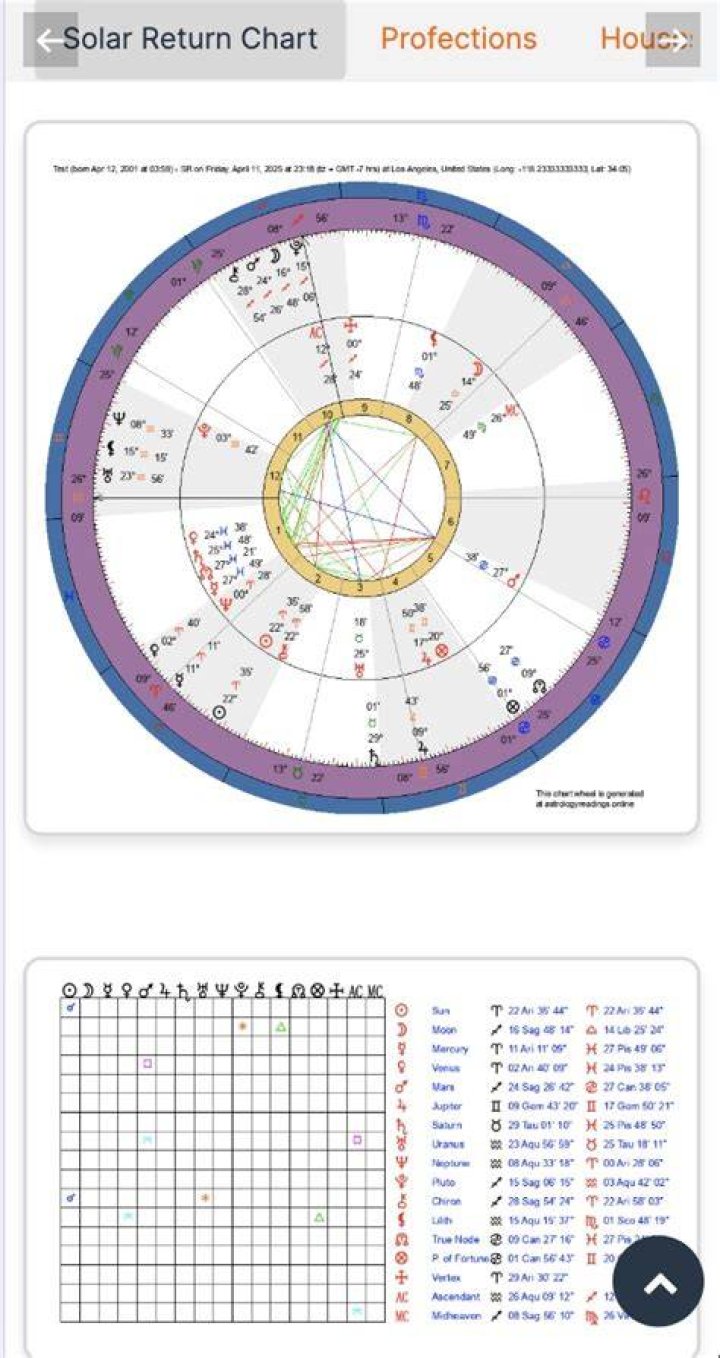 Solar Return Chart: Unlocking the Secrets of Your Annual Cosmic Blueprint