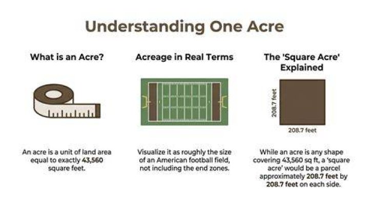 Understanding One Acre Dimensions: A Comprehensive Guide