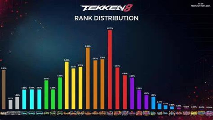 Unveiling Tekken 8 Rank Distribution 2025: A Deep Dive Into the Future of Fighting Games