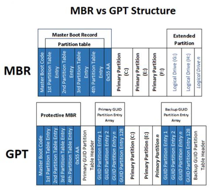 What's the Difference Between a GPT and MBR Partition Table?