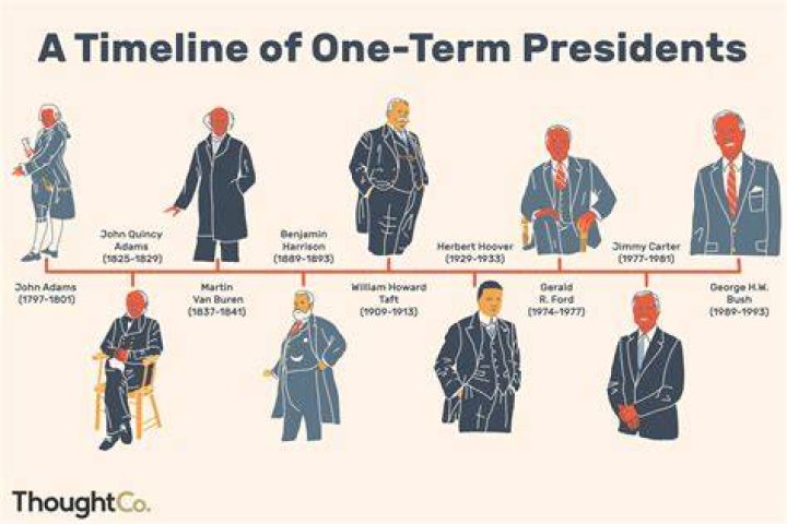 Which President Served the Longest Term? A Comprehensive Analysis