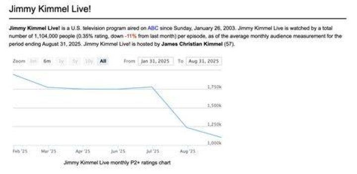 Why Are Jimmy Kimmel Ratings Down? Unpacking the Numbers and the Reasons Behind the Decline