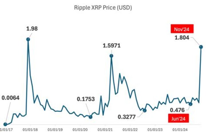 XRP Price Prediction: What's in Store for Ripple's Future?